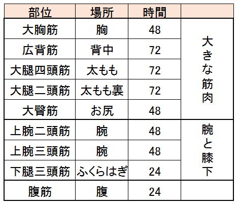 筋肉部位別の『超回復』にかかる時間！筋。